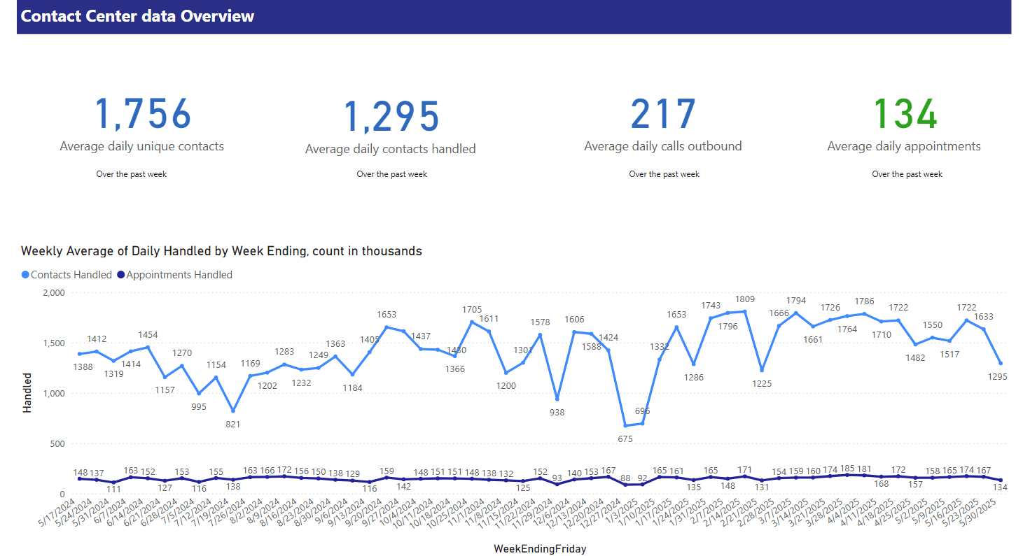 Contact Center Stats Overview for the current month