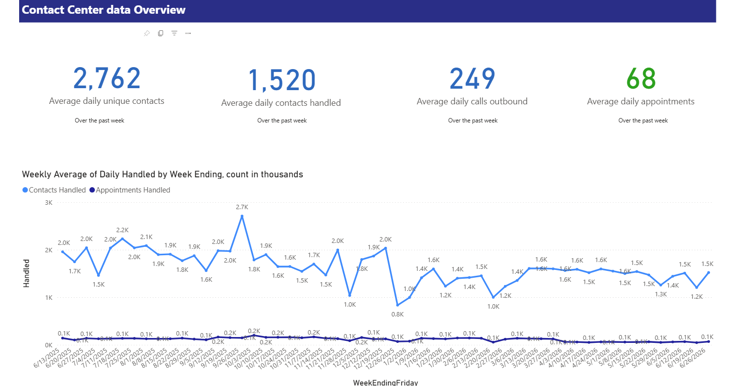 Contact Center Stats Overview for the current month