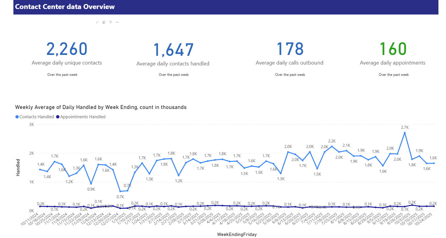 Contact Center Stats Overview for the current month
