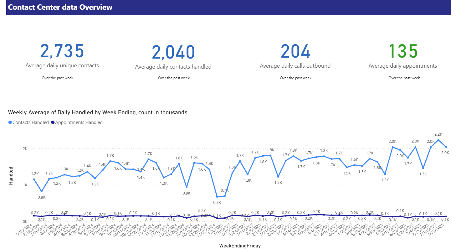 Contact Center Stats Overview for the current month