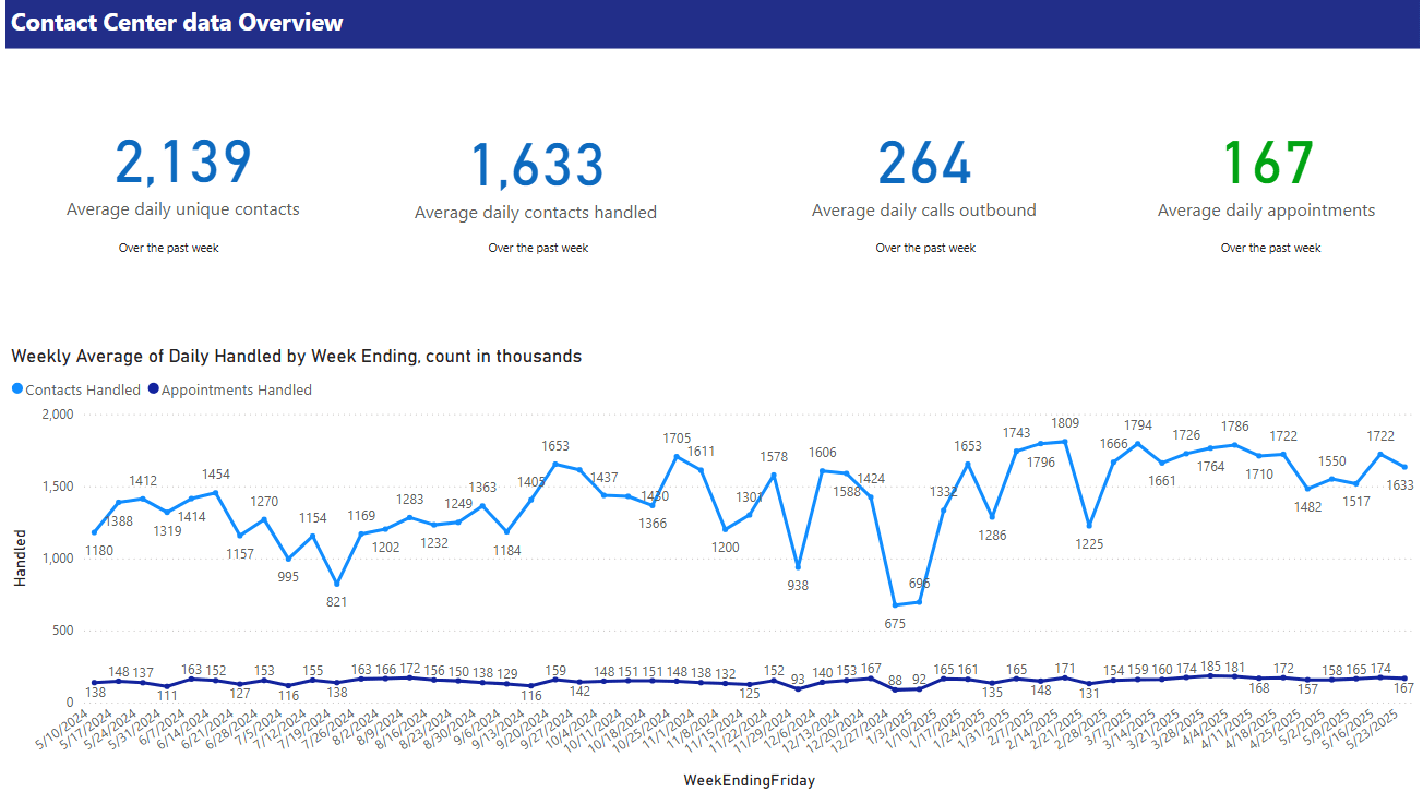 Contact Center Stats Overview for the current month