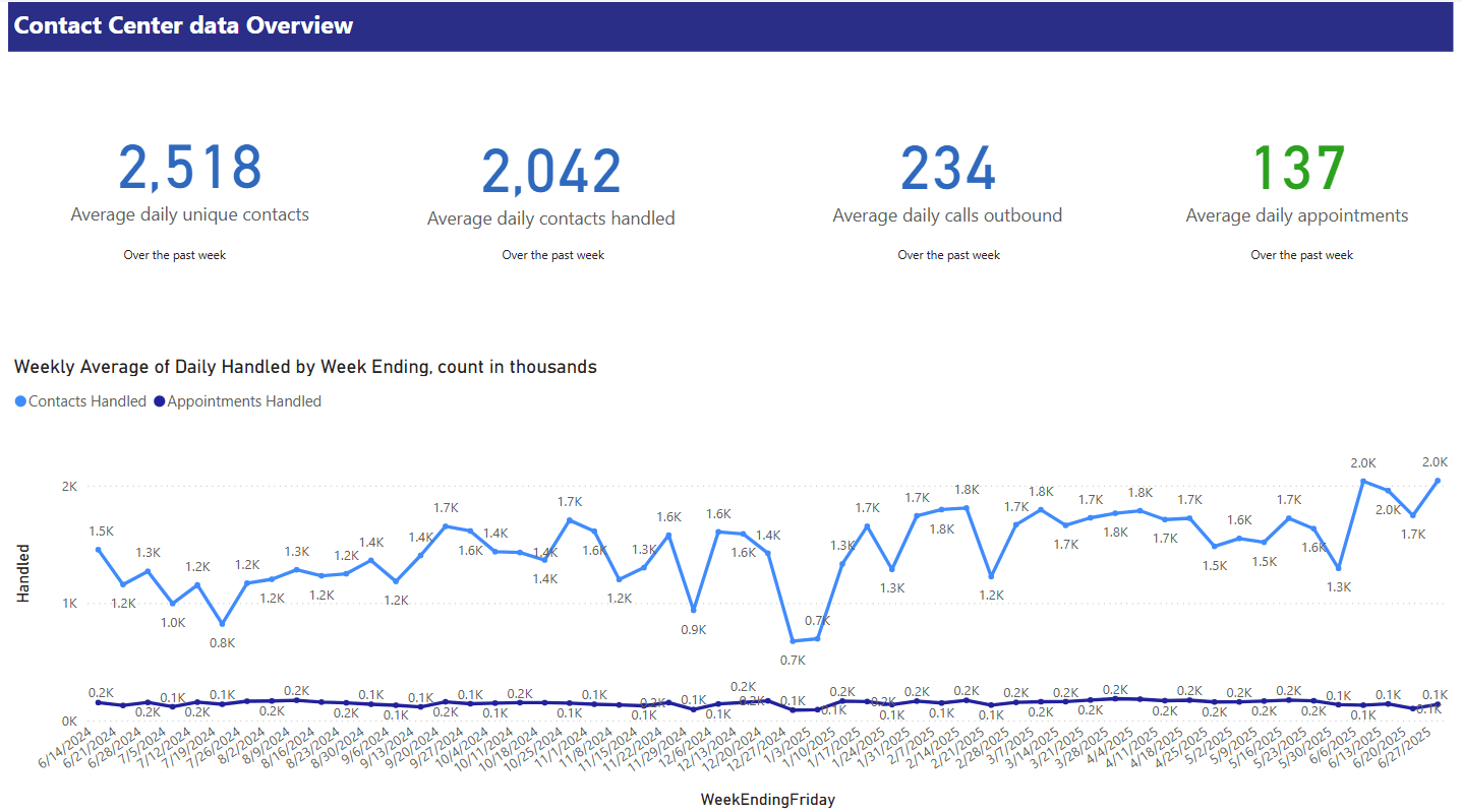 Contact Center Stats Overview for the current month