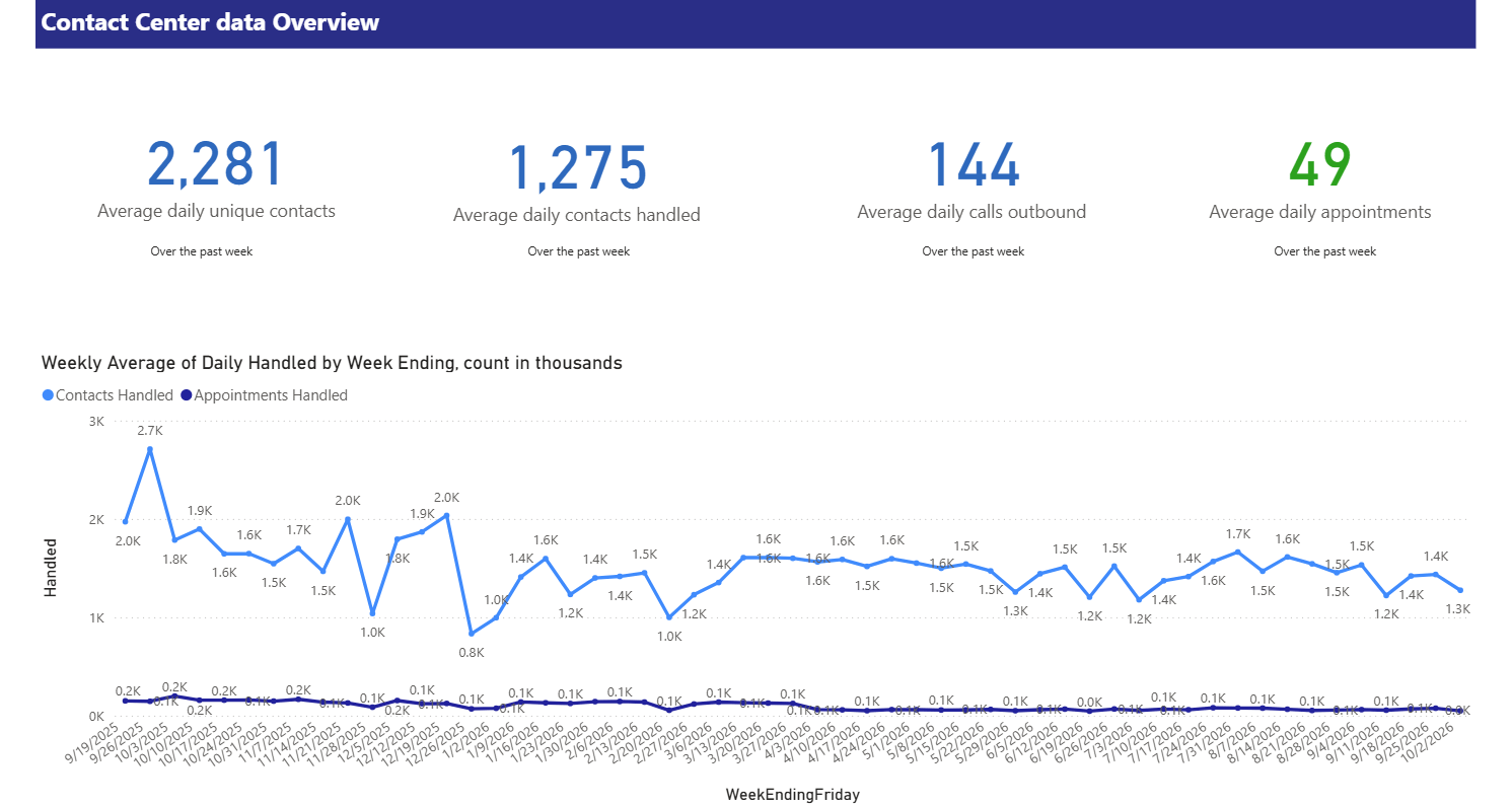 Contact Center Stats Overview for the current month