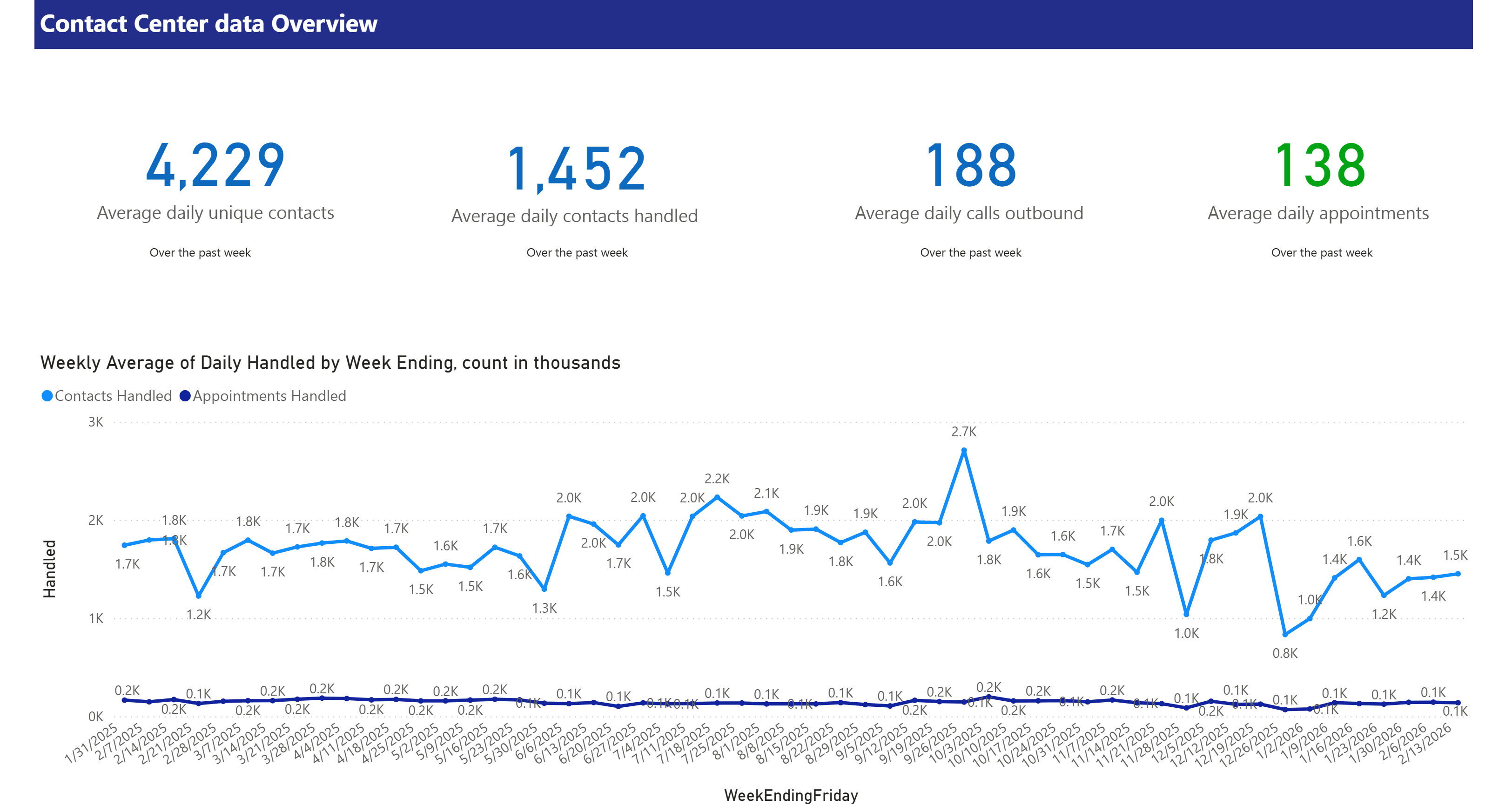 Contact Center Stats Overview for the current month