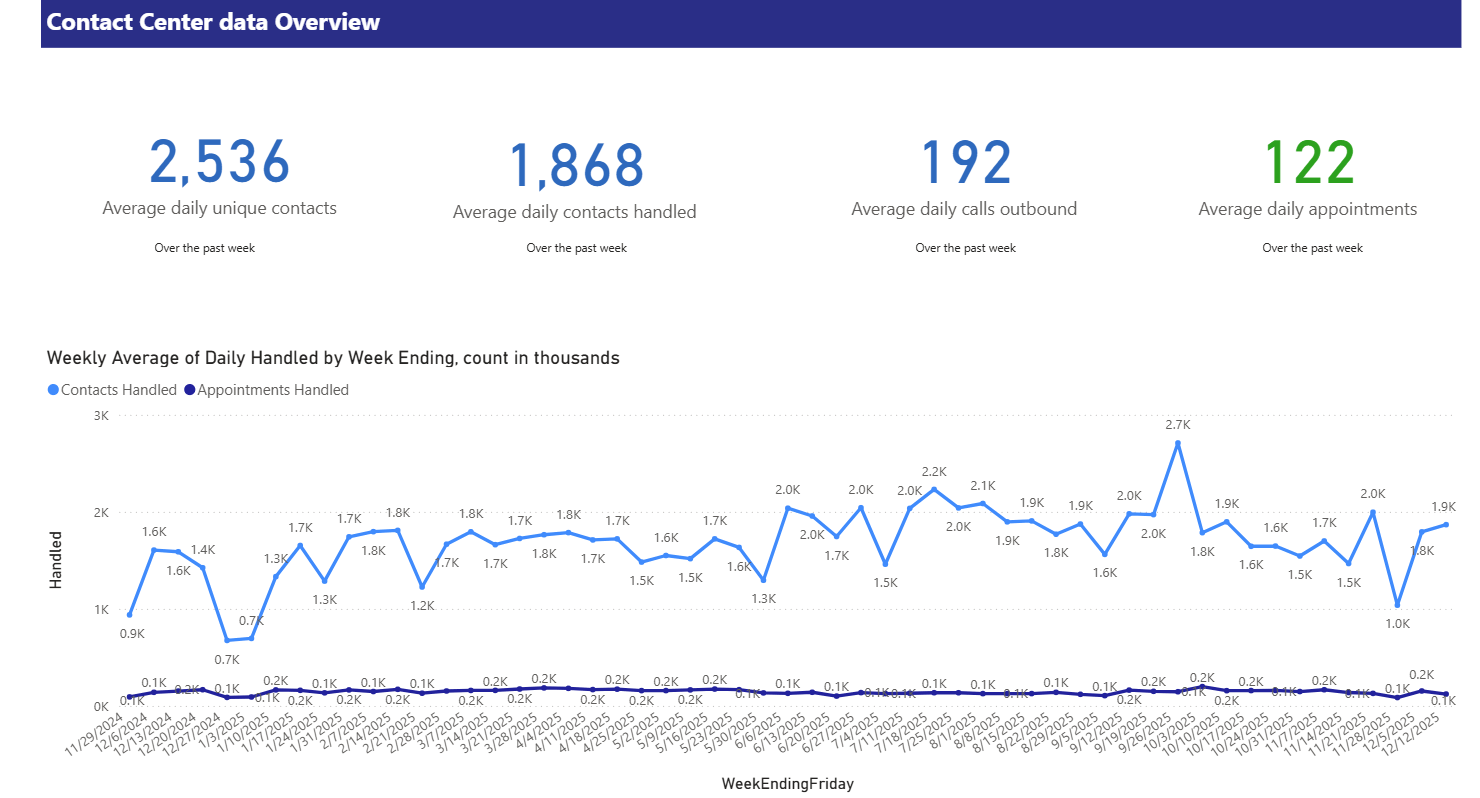 Contact Center Stats Overview for the current month