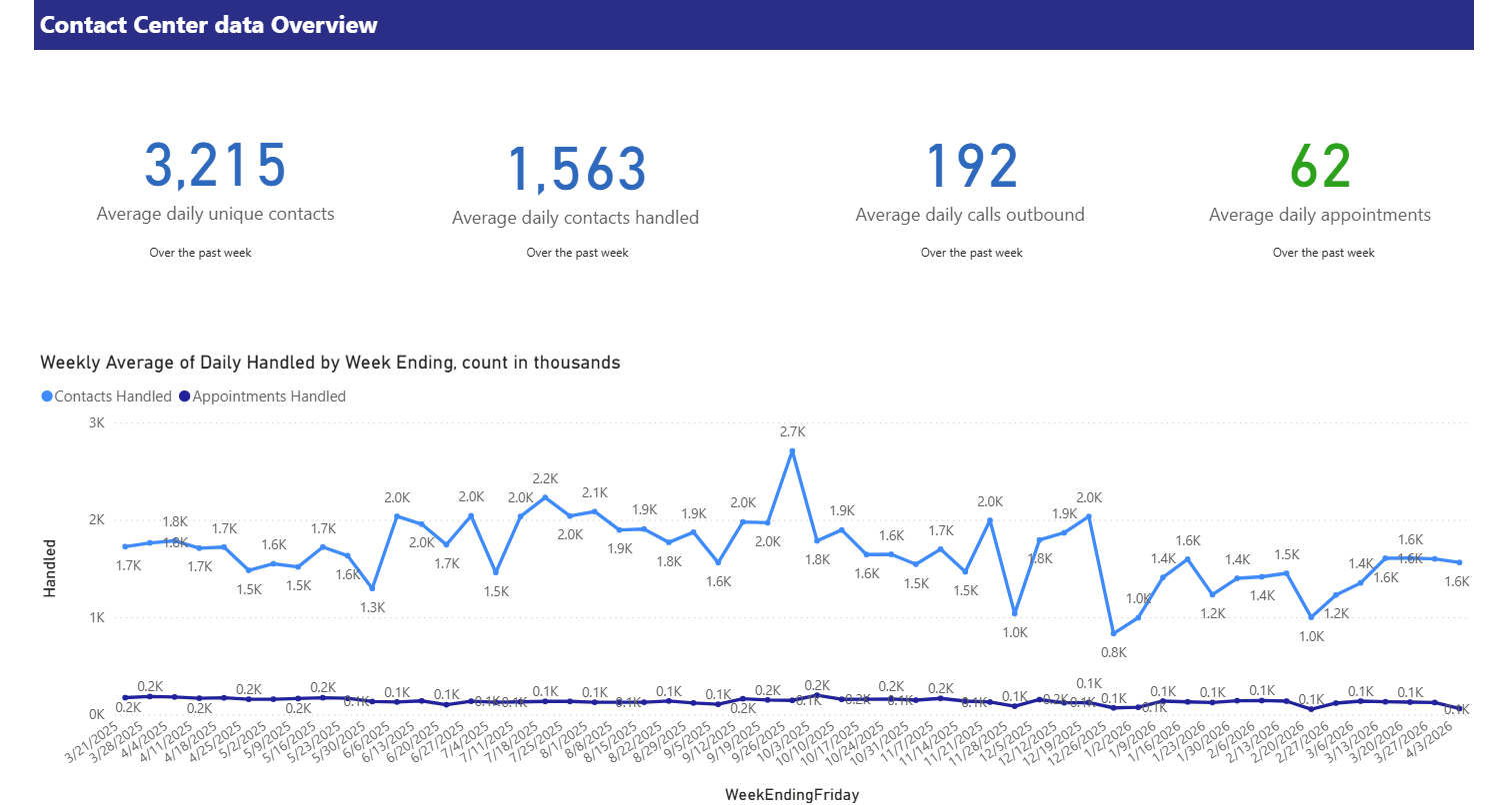 Contact Center Stats Overview for the current month
