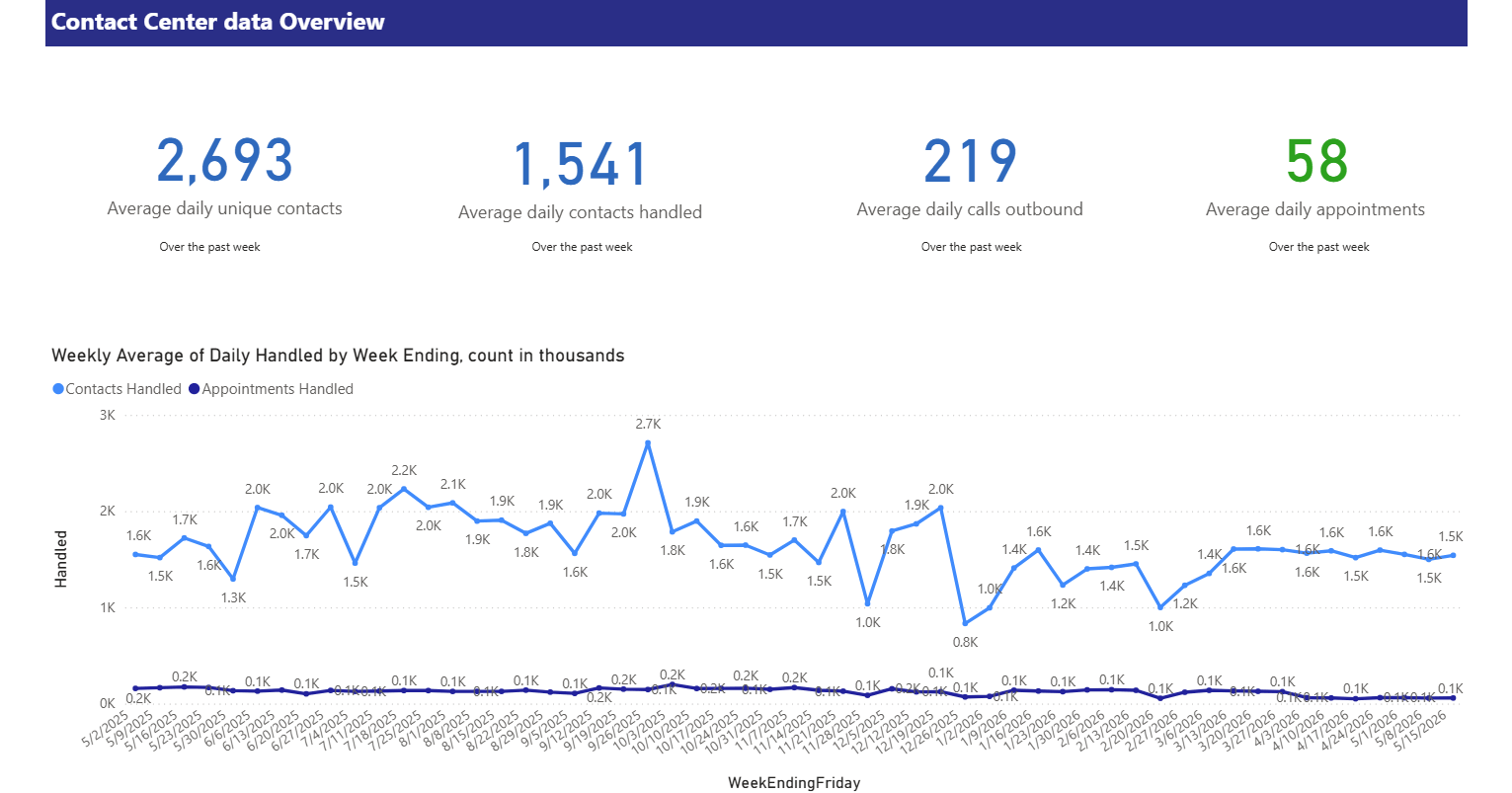 Contact Center Stats Overview for the current month