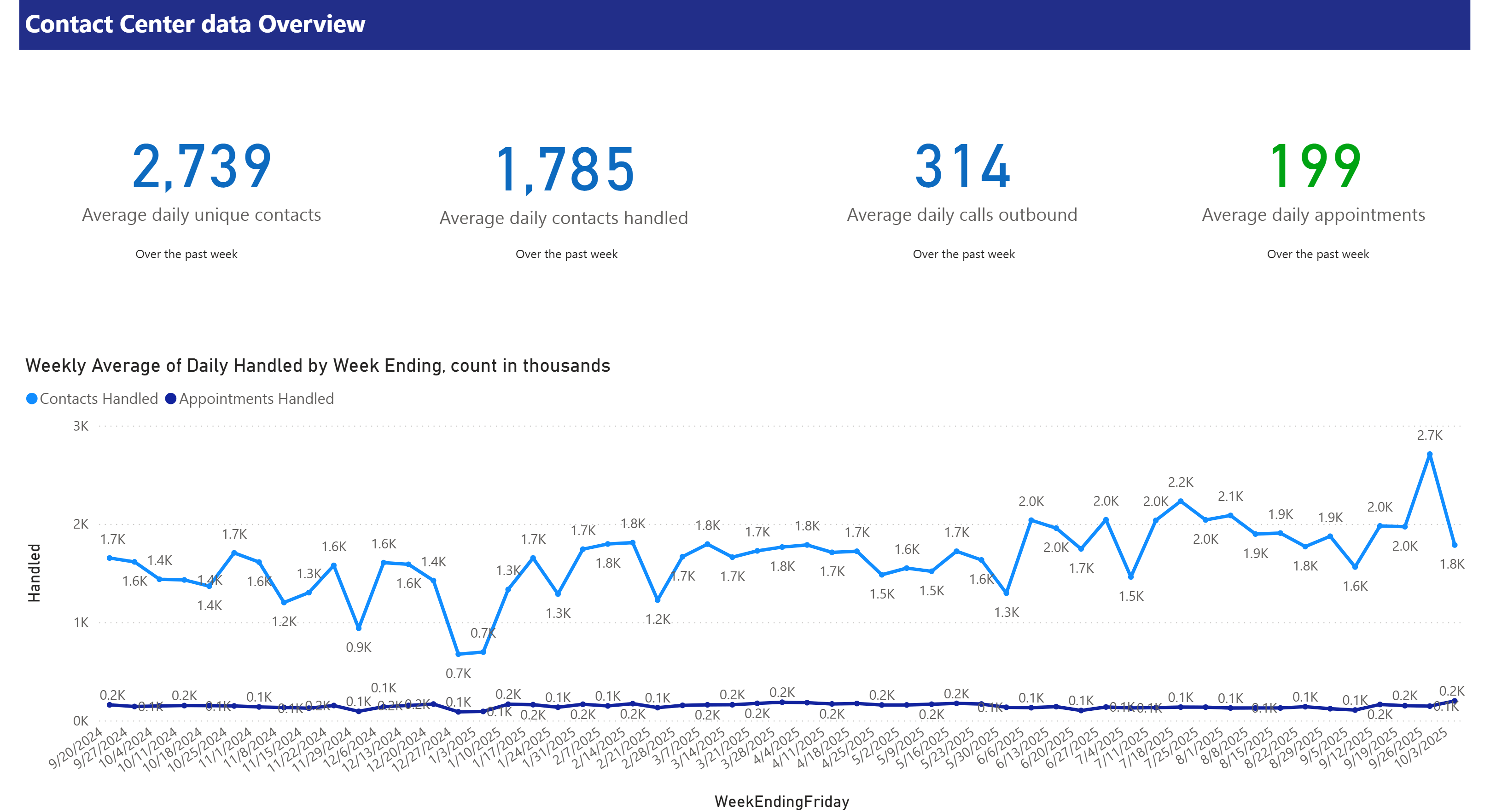 Contact Center Stats Overview for the current month
