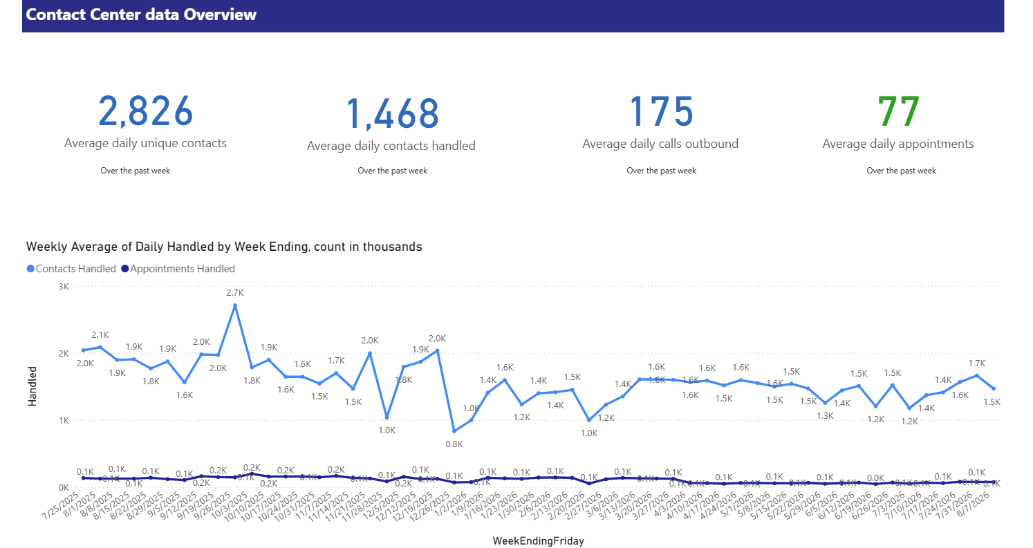Contact Center Stats Overview for the current month