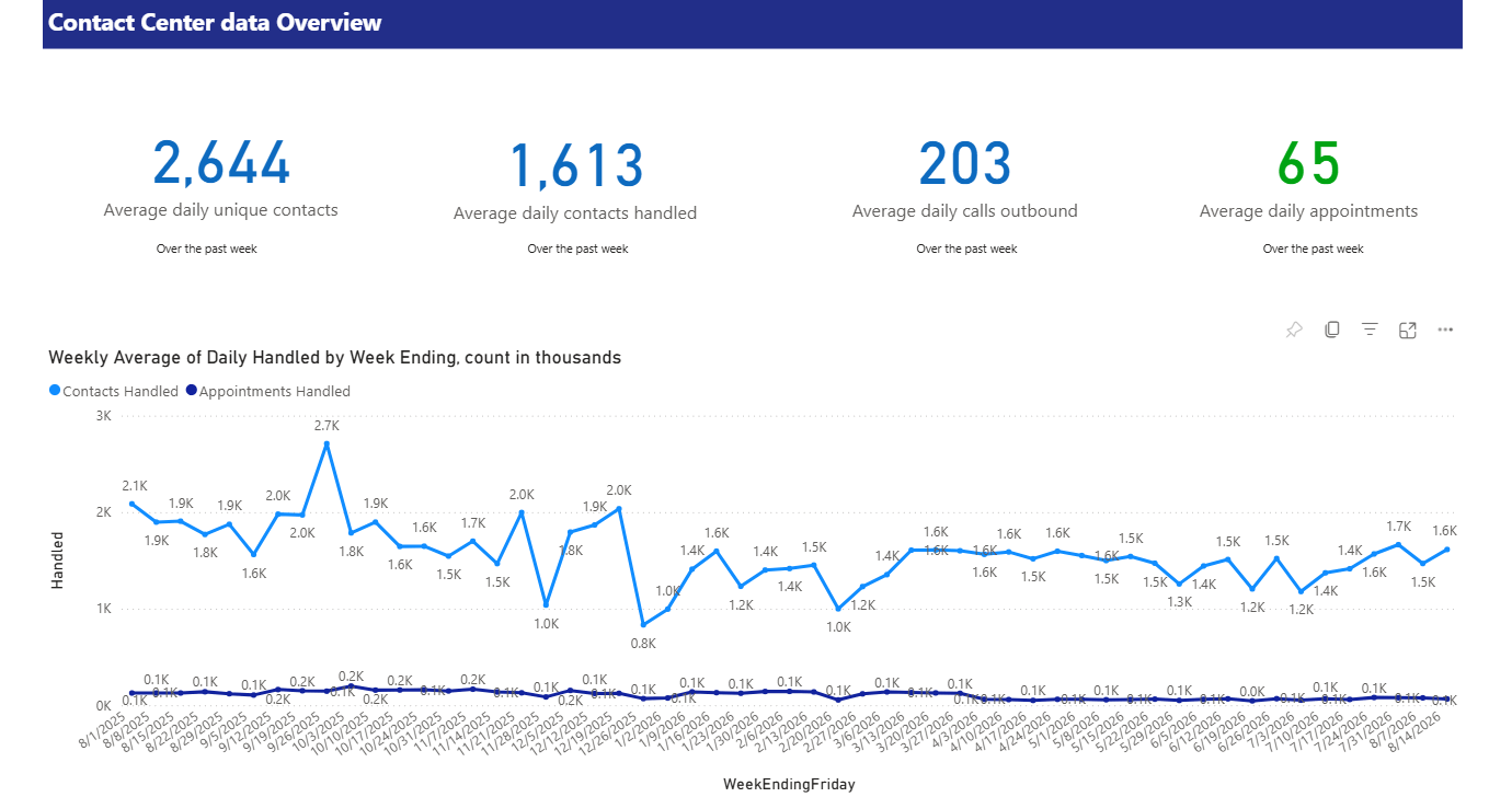 Contact Center Stats Overview for the current month