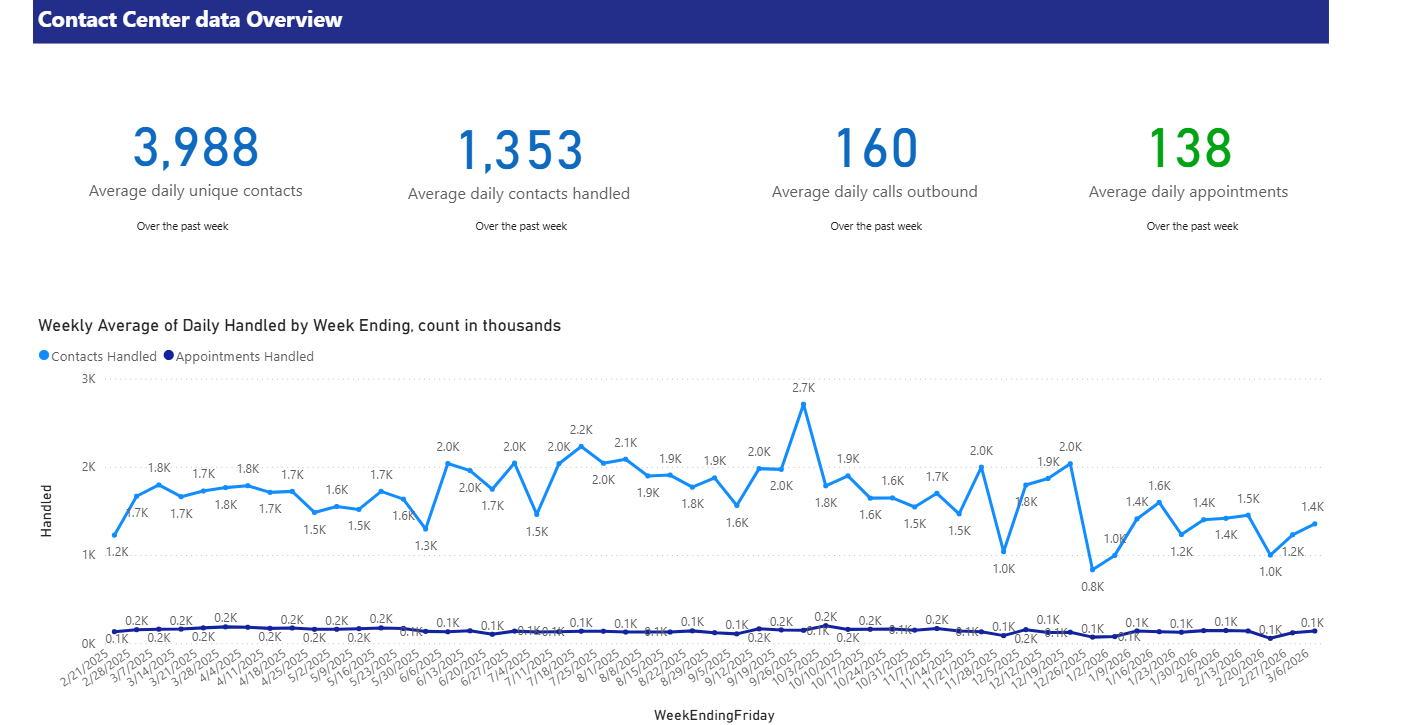 Contact Center Stats Overview for the current month