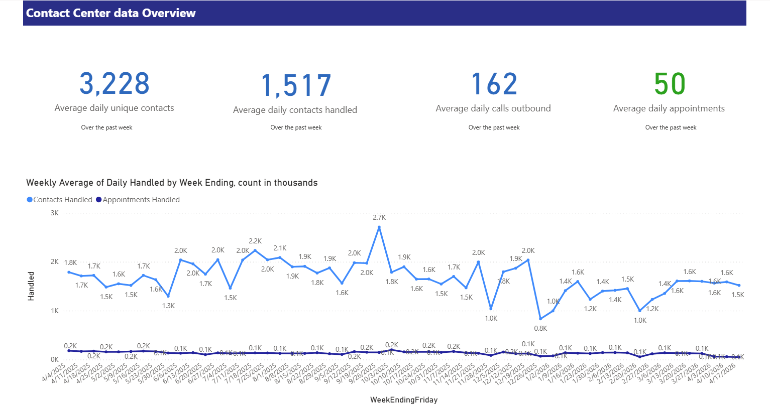 Contact Center Stats Overview for the current month
