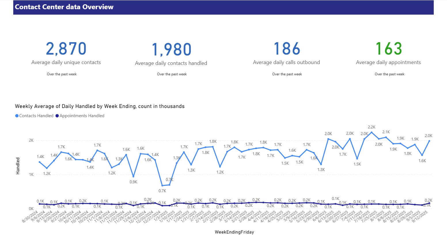 Contact Center Stats Overview for the current month