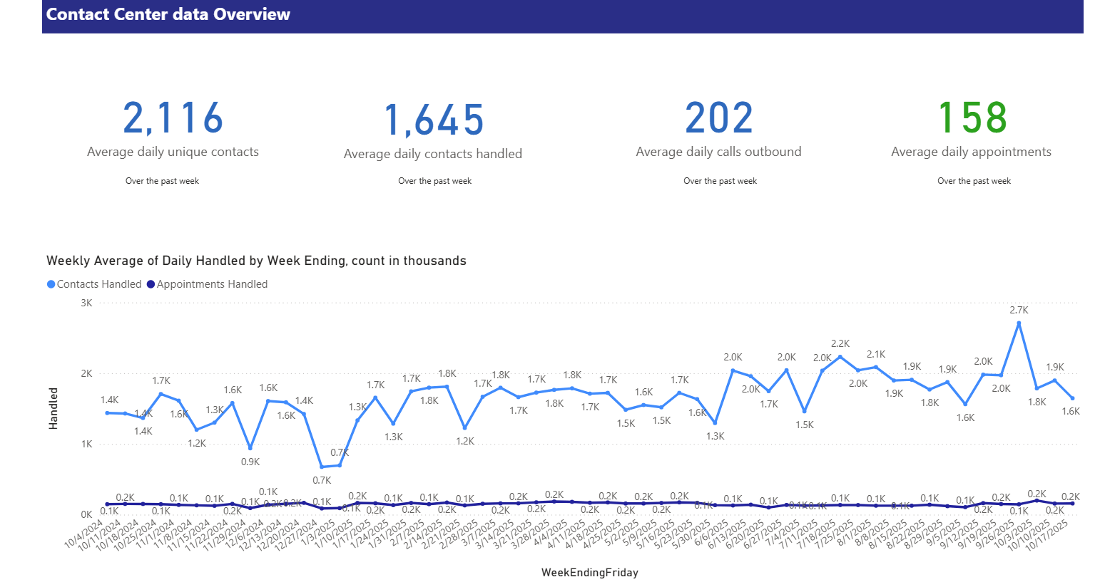 Contact Center Stats Overview for the current month
