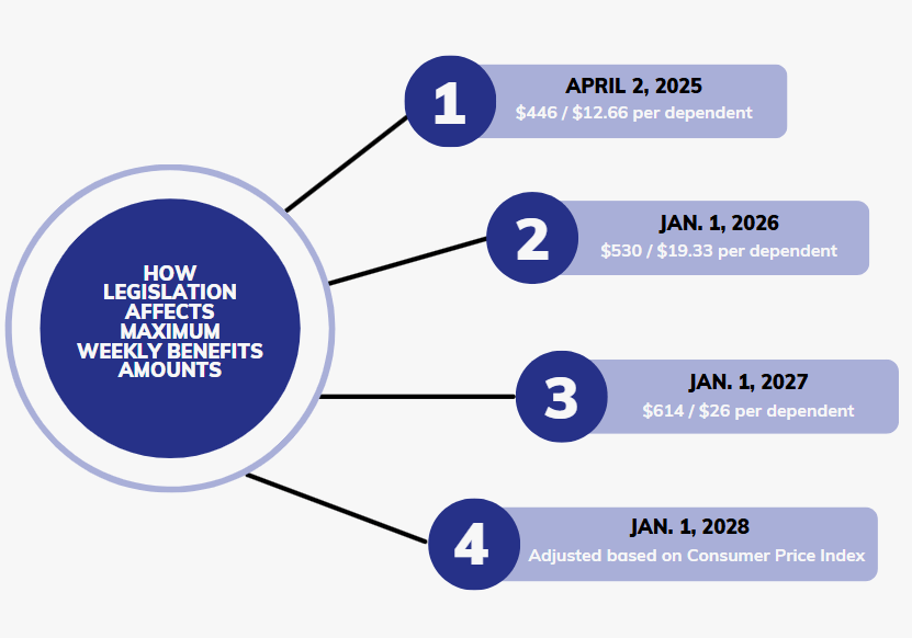 A circle on the left is connected to four more circles. The circle on the left reads, "How legislation affects maximum weekly benefits amounts." The first bubble connected reads, "April 2, 2025, $446/$12.66 per dependent" The second bubble reads, "Jan 1, 2026, $530/$19.33 per dependent." The third bubble reads, "Jan 1, 2027, $614/$26 per dependent." The fourth bubble reads, "Jan 1, 2028, Adjusted based on Consumer Price Index."