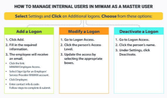 An infographic on how to manage internal users in MiWAM as a master user. For an accessible Word document please refer to the document linked above this image titled, "How to Manage Internal Users in MiWAM as a Master User"
