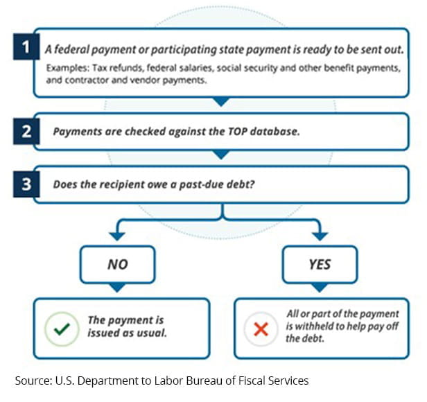 A flow chart that has three numbers text boxes. The first one flows into the second, the second flows into the third. The first text box reads, "A federal payment or participating state payment is ready to be sent out. Examples: Tax refunds, federal salaries, social security, and other benefit payments, and contractor and vendor payments." The second box reads, "Payments are checked against the TOP database." The third box reads, "Does the recipient owe a past-due debt?" The third box splits off into two boxes, either yes or no. The Yes box reads, "The payment is issued as usual." the No box reads, "All or part of the payment is withheld to help pay off the debt." Text at the bottom of the graphic reads, "Source: U.S. Department to Labor Bureau of Fiscal Services."