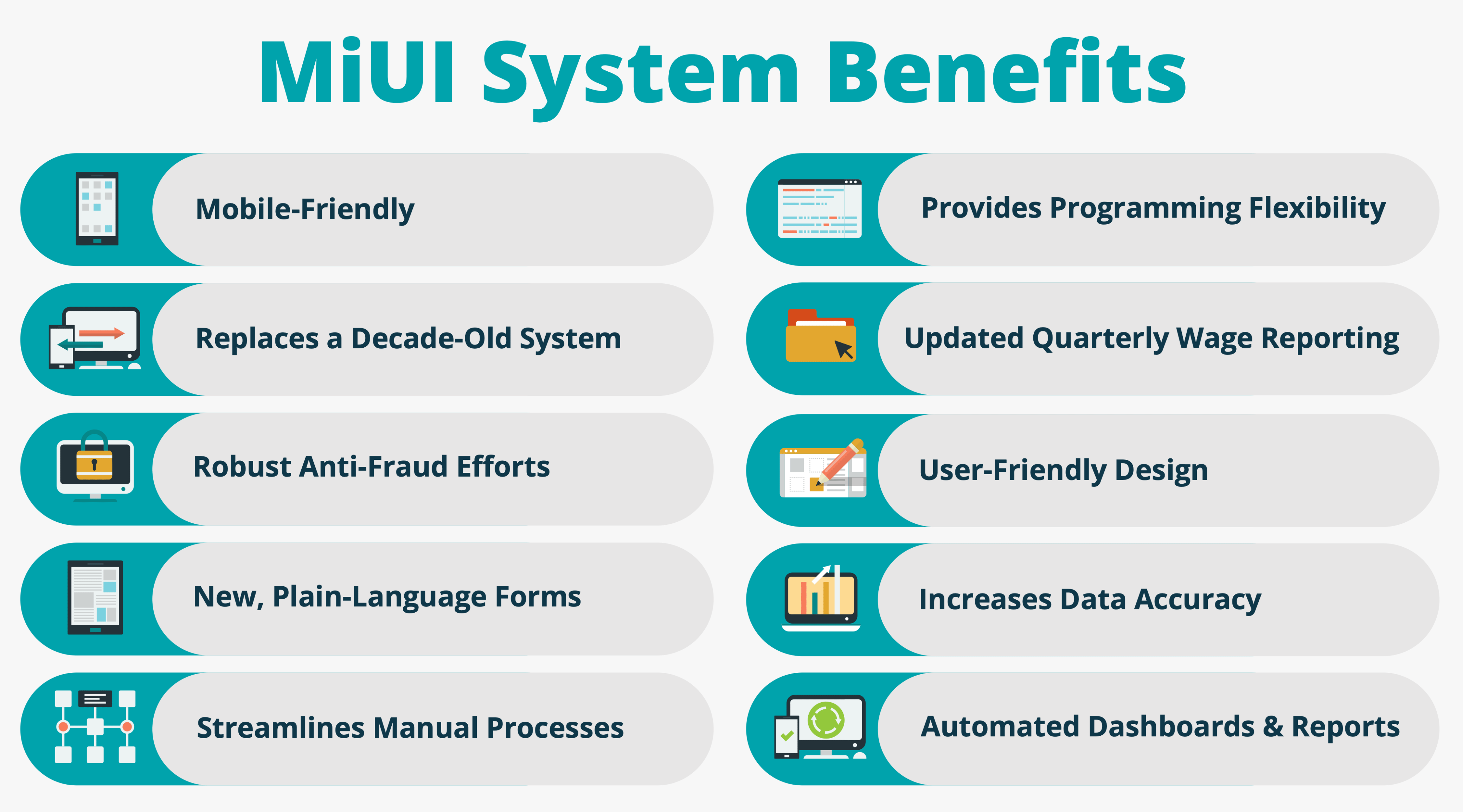 A list titled, "MiUI System Benefits." Mobile-Friendly, Replaces a Decade-Old System. Robust Anti-Fraud Efforts. New, Plain-Language Forms. Streamlines Manual Processes. Provides Programming Flexibility. Updated Quarterly Wage Reporting. User-Friendly Design. Increases Data Accuracy. Automated Dashboard and Reports.