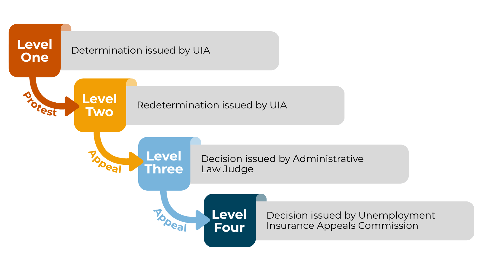 There are four rectangles connected by arrows. The first rectangle reads "Level One: Determination issued by UIA" Below, there is an arrow labeled "Protest" that points to the second rectangle. The second rectangle reads, "Level two: Redetermination issued by UIA." Below, there is an arrow labeled "Appeal" that points to the third rectangle. The third rectangle reads "Level Three: Decision issued by Administrative Law Judge." Below, there is an arrow labeled "Appeal" that points to the last rectangle. The last rectangle reads, "Level four: Decision issued by Unemployment Insurance Appeals Commission."