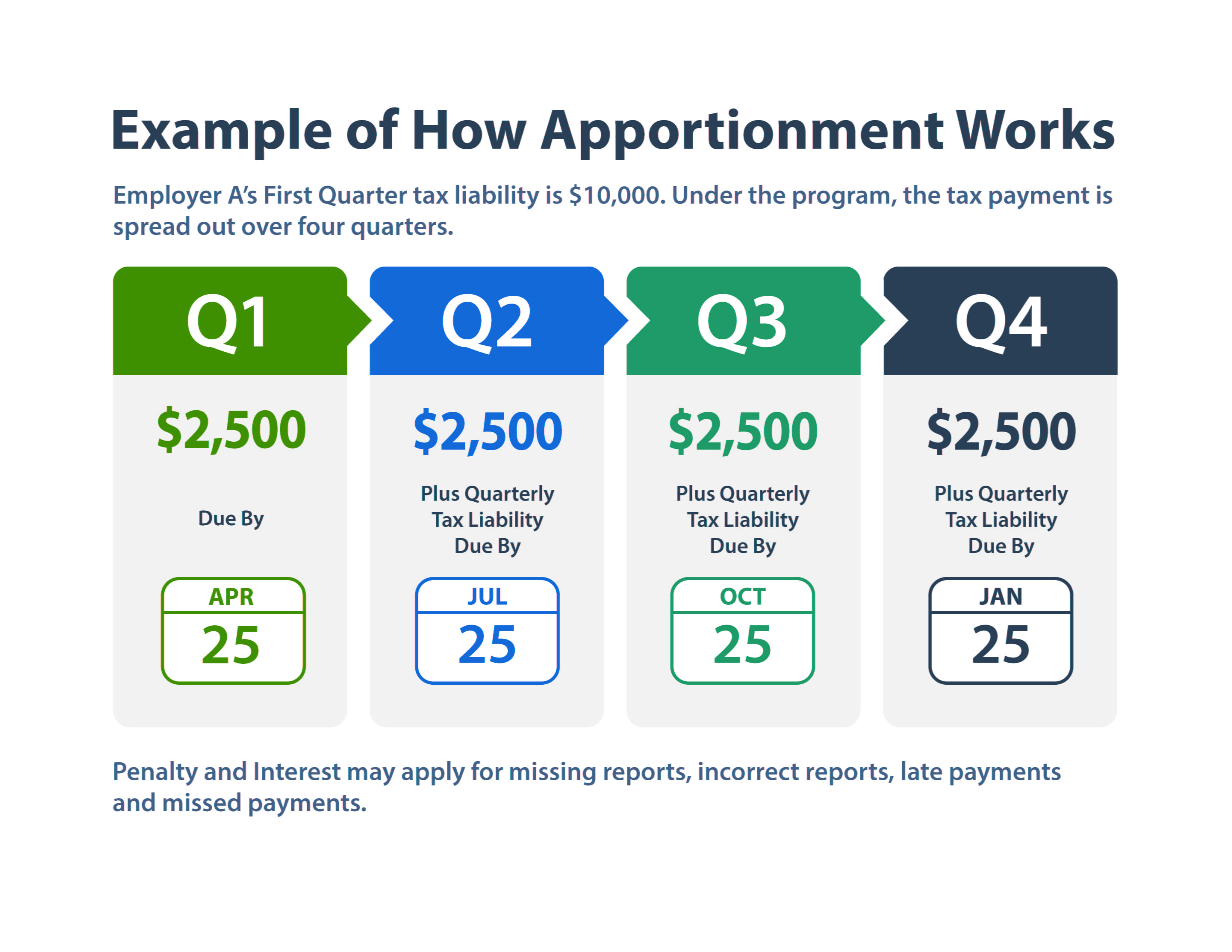 Example of How Apportionment Works: Employer A’s First Quarter tax liability is $10,000. Under the program, the tax payment is spread out over four quarters. Q1: $2,500 due by April 25. Q2: $2,500 plus quarterly tax liability due by July 25. Q3: $2,500 plus quarterly tax liability due by October 25. Q4: $2,500 plus quarterly tax liability due by January 25. Penalty and Interest may apply for missing reports, incorrect reports, late payments and missed payments.