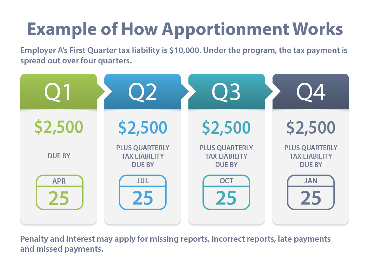 Apportionment example infographic