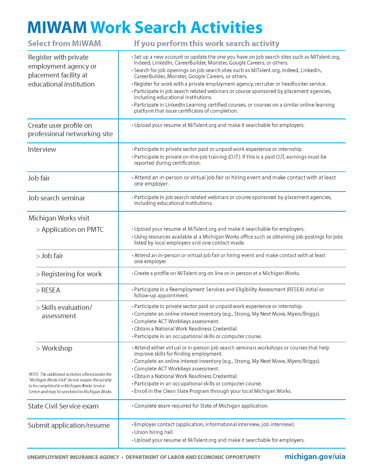 MiWAM Work search activity list
