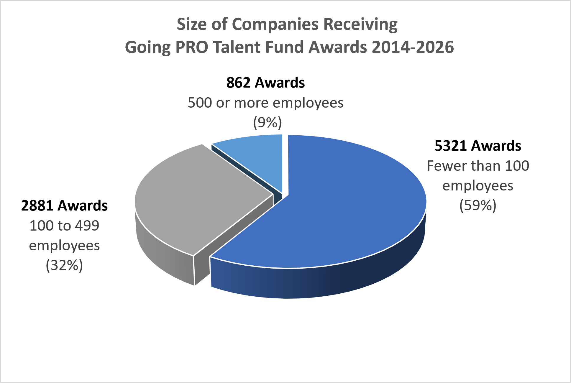 Pie chart titled “Size of Companies Receiving Going PRO Talent Fund Awards 2014-2026.” The chart shows that companies with fewer than 100 employees received 5,321 awards (59%), companies with 100 to 499 employees received 2,881 awards (32%), and companies with 500 or more employees received 862 awards (9%).
