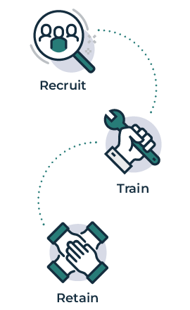Three icons connected by a dotted path: Magnifying glass focusing on a group of three people with the label "Recruit." Fist grasping a wrench with the label "Train." Four hands overlapping with the label "Retain."