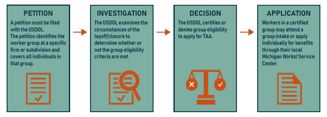 TAA Process graphic logo that states - Upon receiving a petition, the USDOL initiates an investigation to determine whether the circumstances of the layoffs meet the TAA program eligibility criteria.