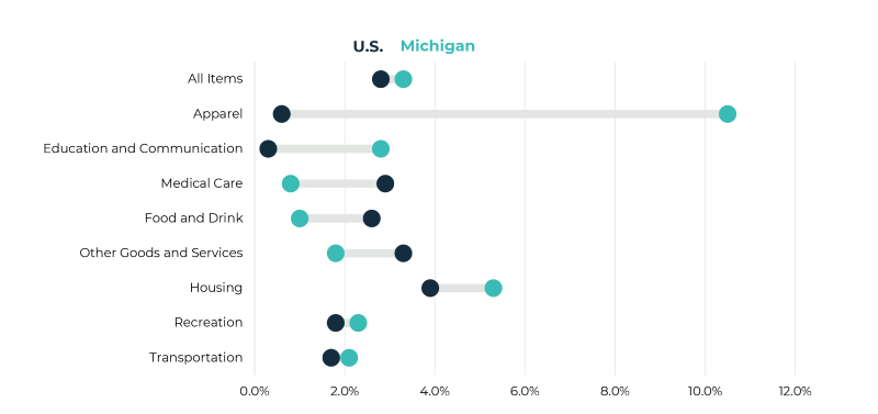 dumbbell graph showing February 12-month percent change of key inflation items for Michigan and the U.S.
