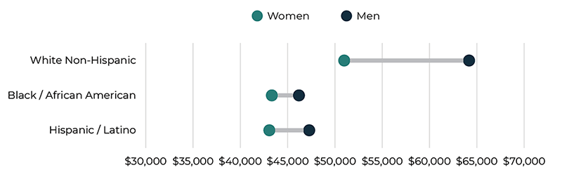 dumbbell graph displaying earnings gaps between white non-hispanic, black/african american, and hispanic/latino men and women.