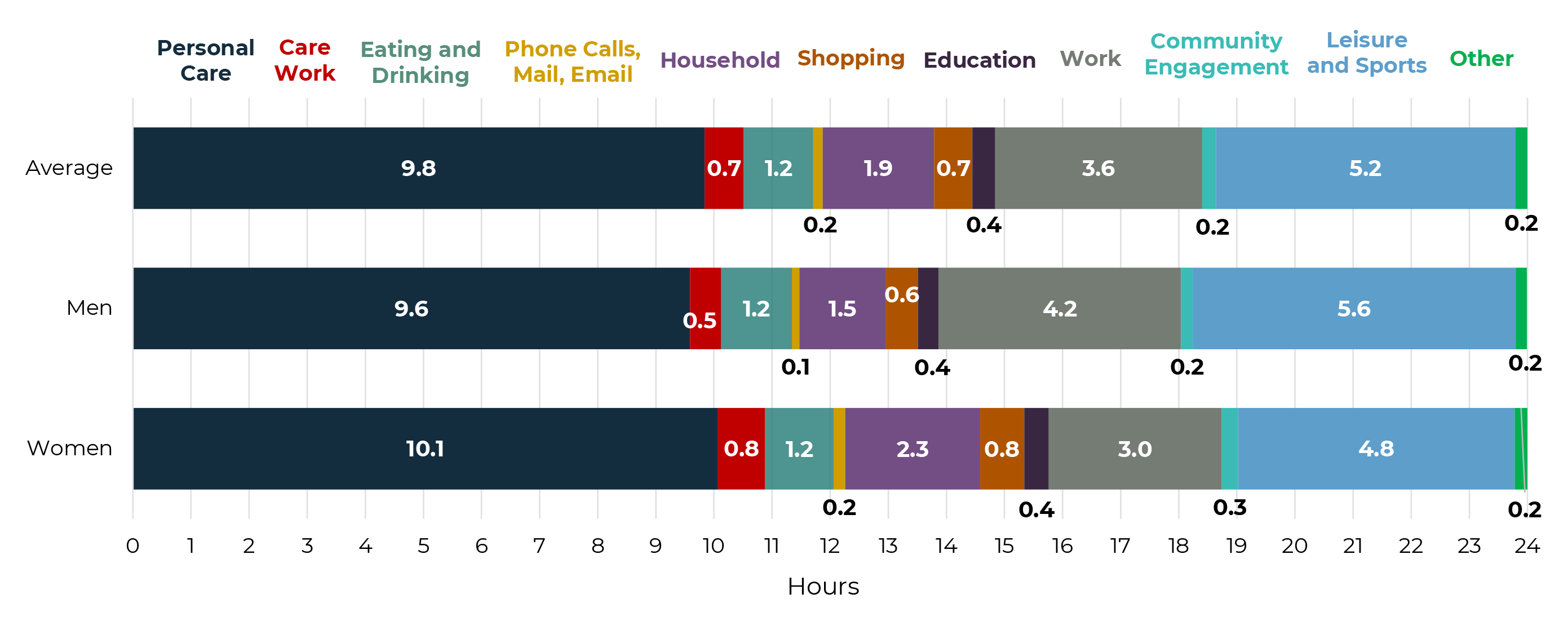 Three stacked bar charts display an breakdown of how men, women, and an average of the two spend a typical day