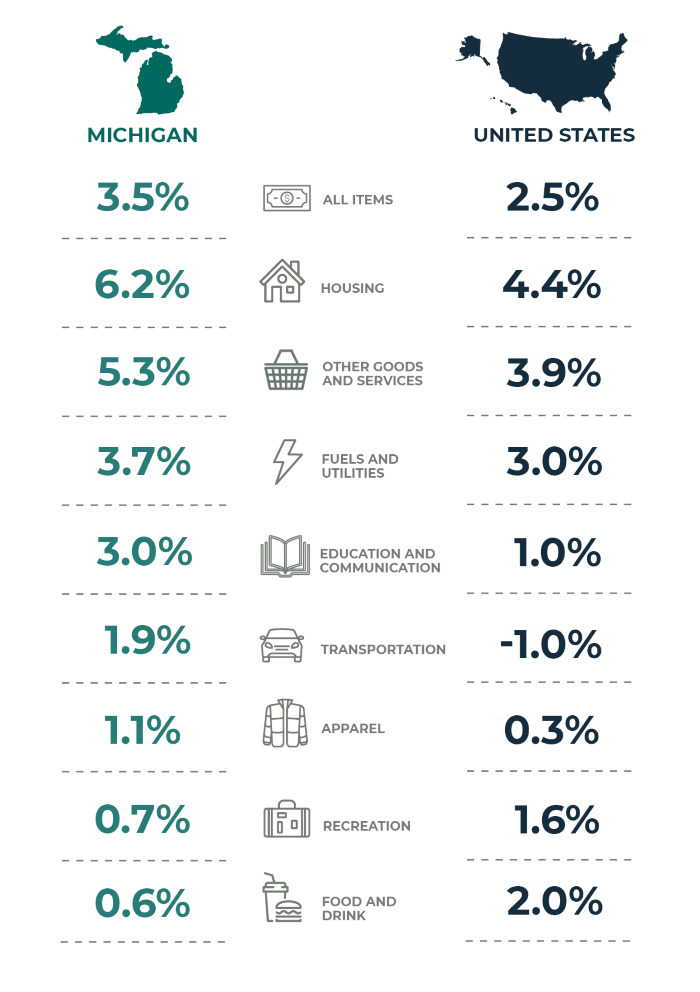 Two column infographic displaying over-the-year percentage changes in prices for major consumer expenditure groups in Michigan and U.S. from August 2023 to August 2024.