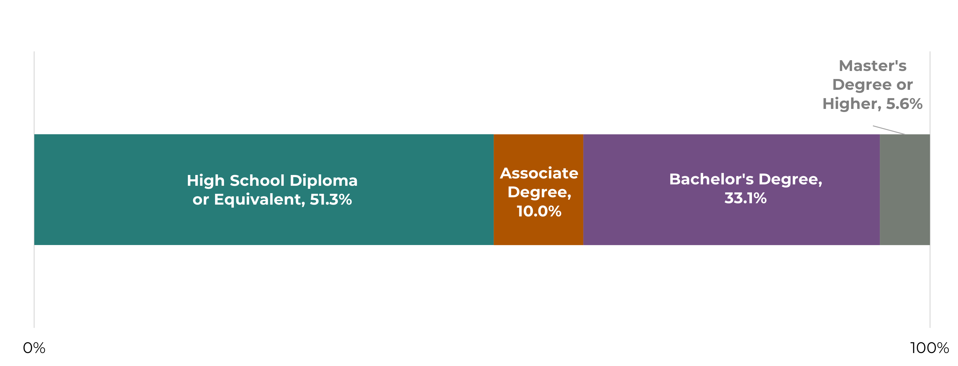 Stacked bar chart showing Michigan job advertisements by educational requirement