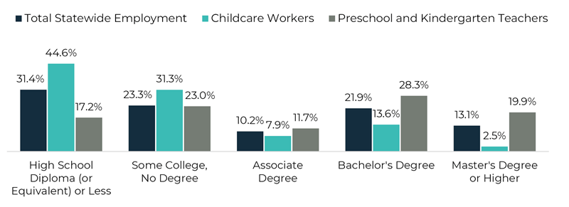 grouped bar chart showing employment by education level for childcare workers, preschool teachers, and total statewide employment