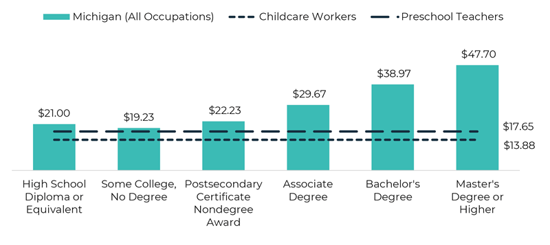 Michigan Median Wages by Typical Educational Attainment Compared to Hourly Median Earnings for Childcare Workers and Preschool Teachers