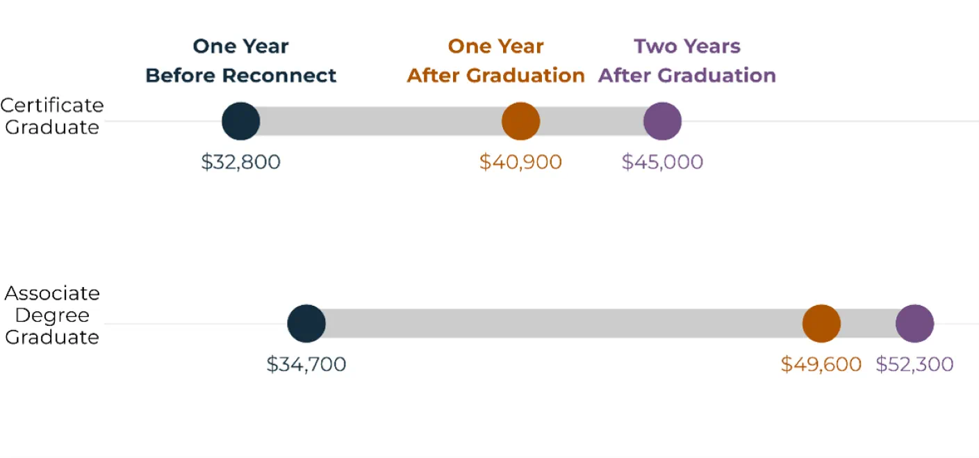 A dumbbell plot comparing certificate and associate degree graduates’ median wages one year before enrollment to one and two years after graduation. Associate degree graduates saw more wage growth: their wages increased from $34,700 to $52,300 while certificate earners’ wages increased from $32,800 to $45,000.