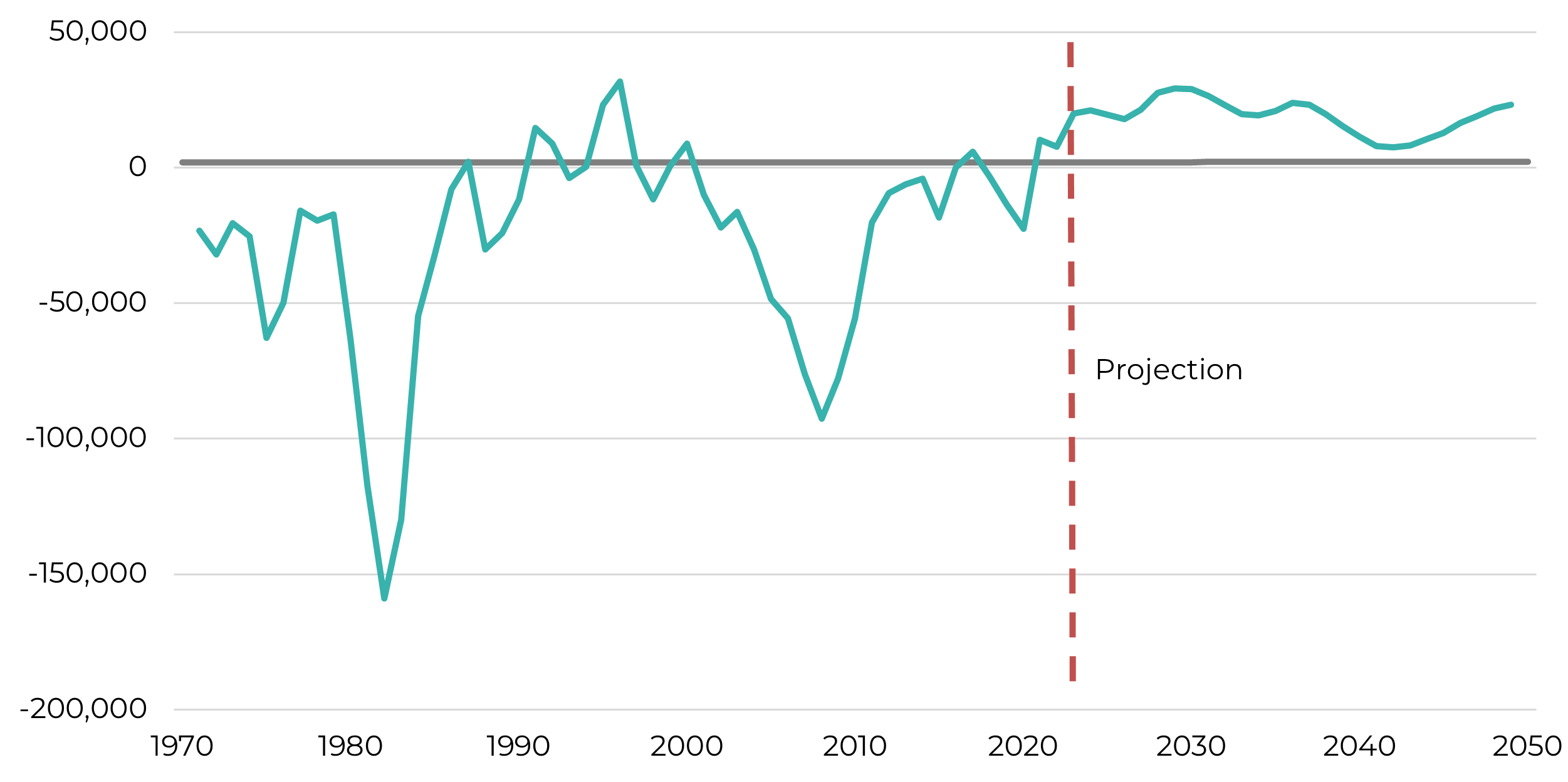 Michigan historical migration and projected net positive scenario