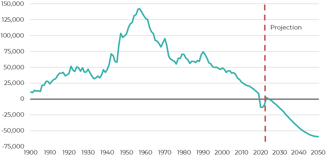 Michigan natural change (births minus deaths), historical and projected