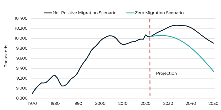 Michigan total population, historical and projected