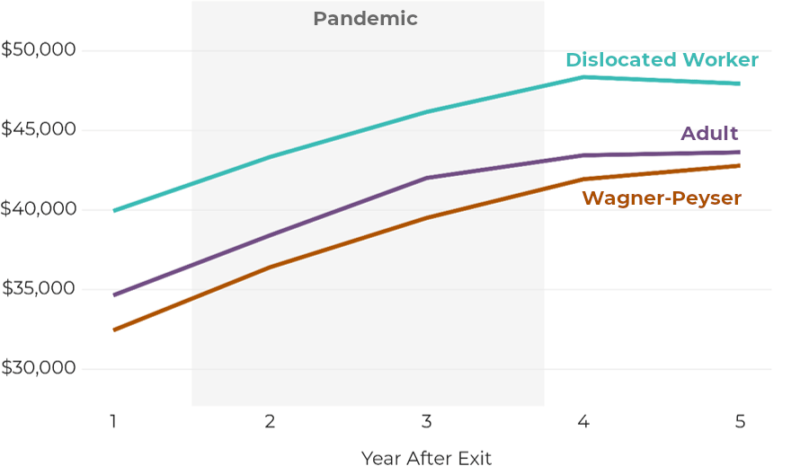 A line chart showing median wage trends for the Adult, Dislocated Worker, and Wagner-Peyser programs over five years after exit. All three lines rise steadily, indicating consistent wage growth across programs. Wagner-Peyser shows the strongest upward slope, while Dislocated Worker maintains the highest wage levels throughout the period.