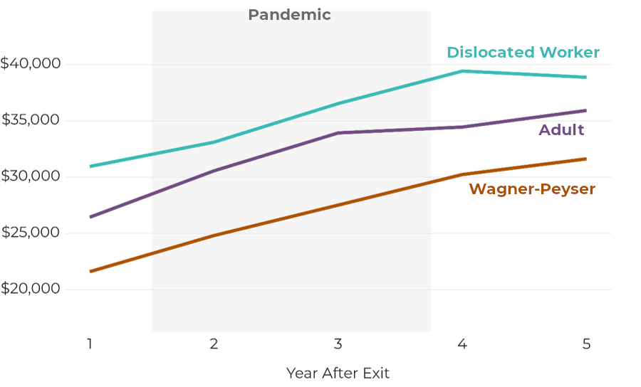[MR4.1]A line chart showing median wage trends for lower-income participants in the Adult, Dislocated Worker, and Wagner-Peyser programs over five years after exit. Each program displays an upward trajectory, though at lower wage levels than the full study population. Wagner-Peyser shows the steepest growth, and Dislocated Worker remains the highest-earning group across the timeline.