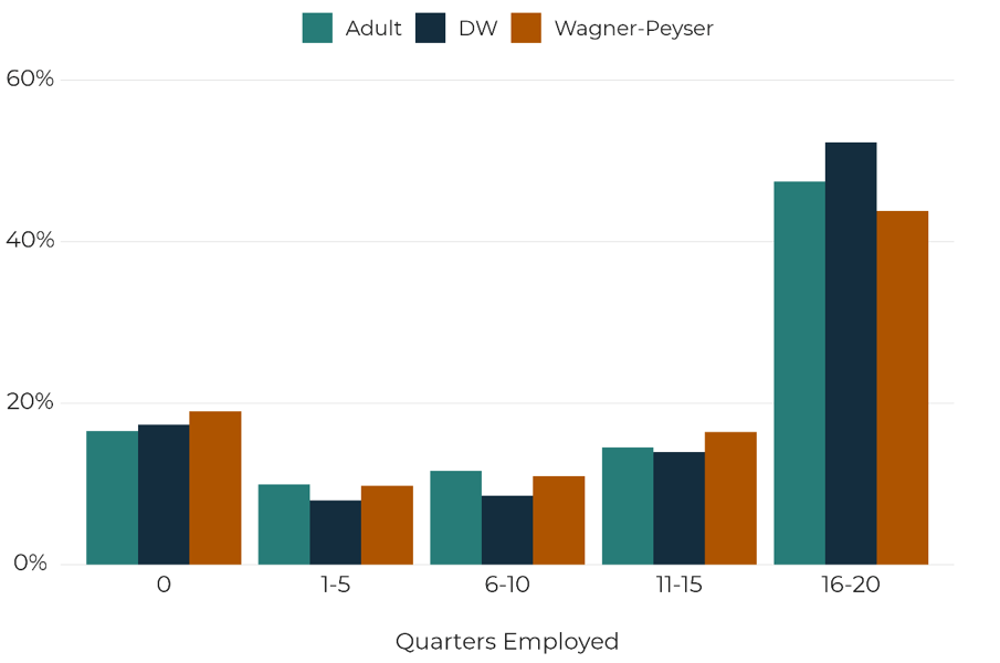 A bar chart comparing the Adult, Dislocated Worker, and Wagner-Peyser programs by how long individuals were employed after exit. Most individuals who became employed sustained employed for at least 16 quarters, or four years. About 50 percent of Dislocated Worker exiters remained employed for this duration, compared with roughly 45 percent in the Adult and Wagner-Peyser programs.
