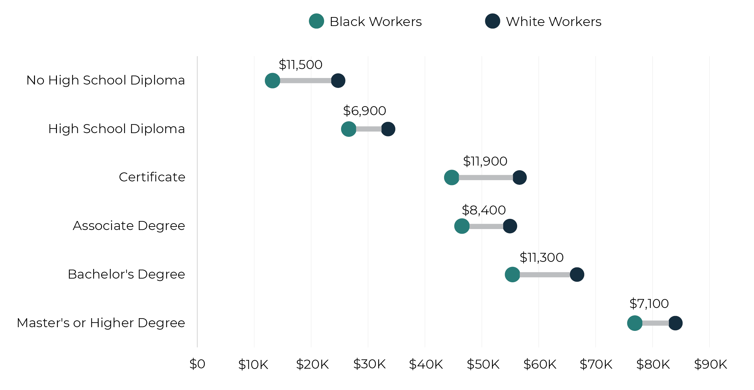 Dumbbell chart displaying wage gaps by educational attainment among black and white students in Michigan