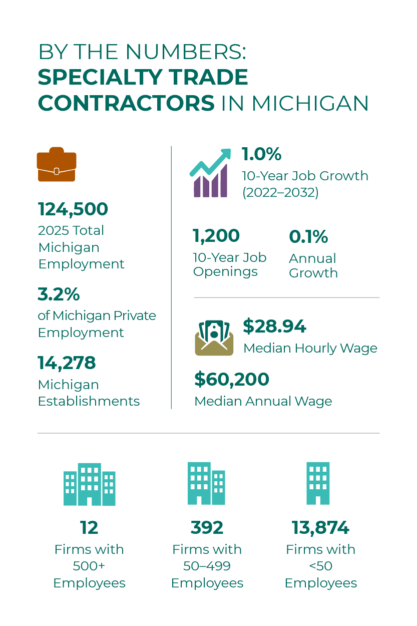 Specialty Trade Contractors in Michigan by the numbers