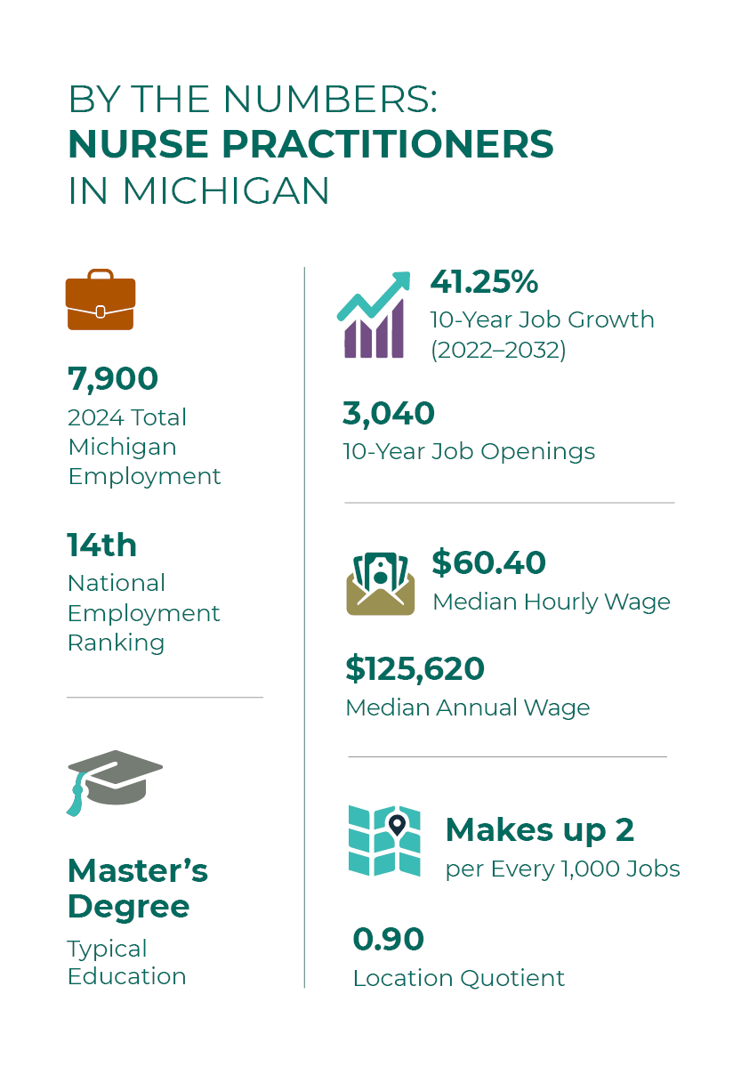 infographic showing facts for nurse practitioners in Michigan