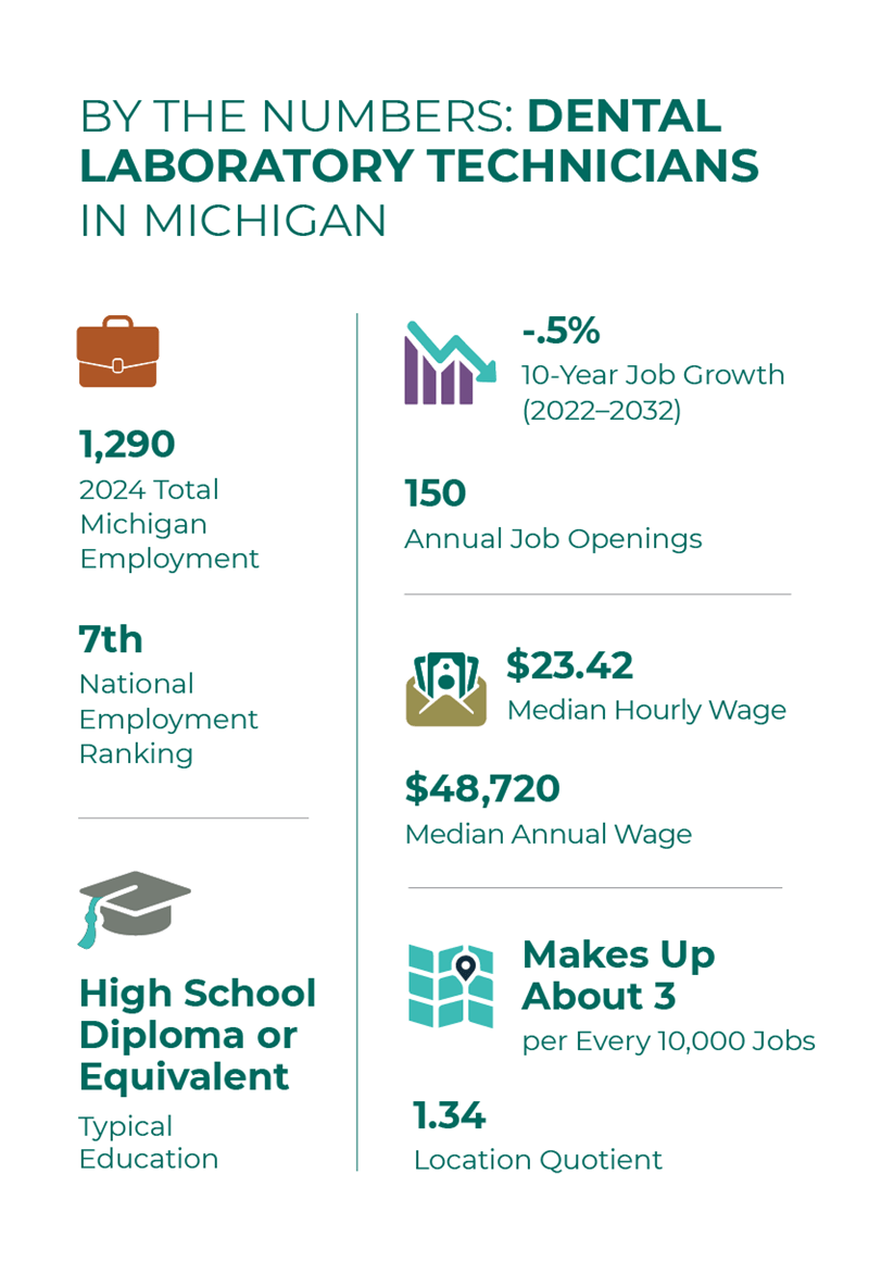 by the numbers for dental laboratory technicians in michigan