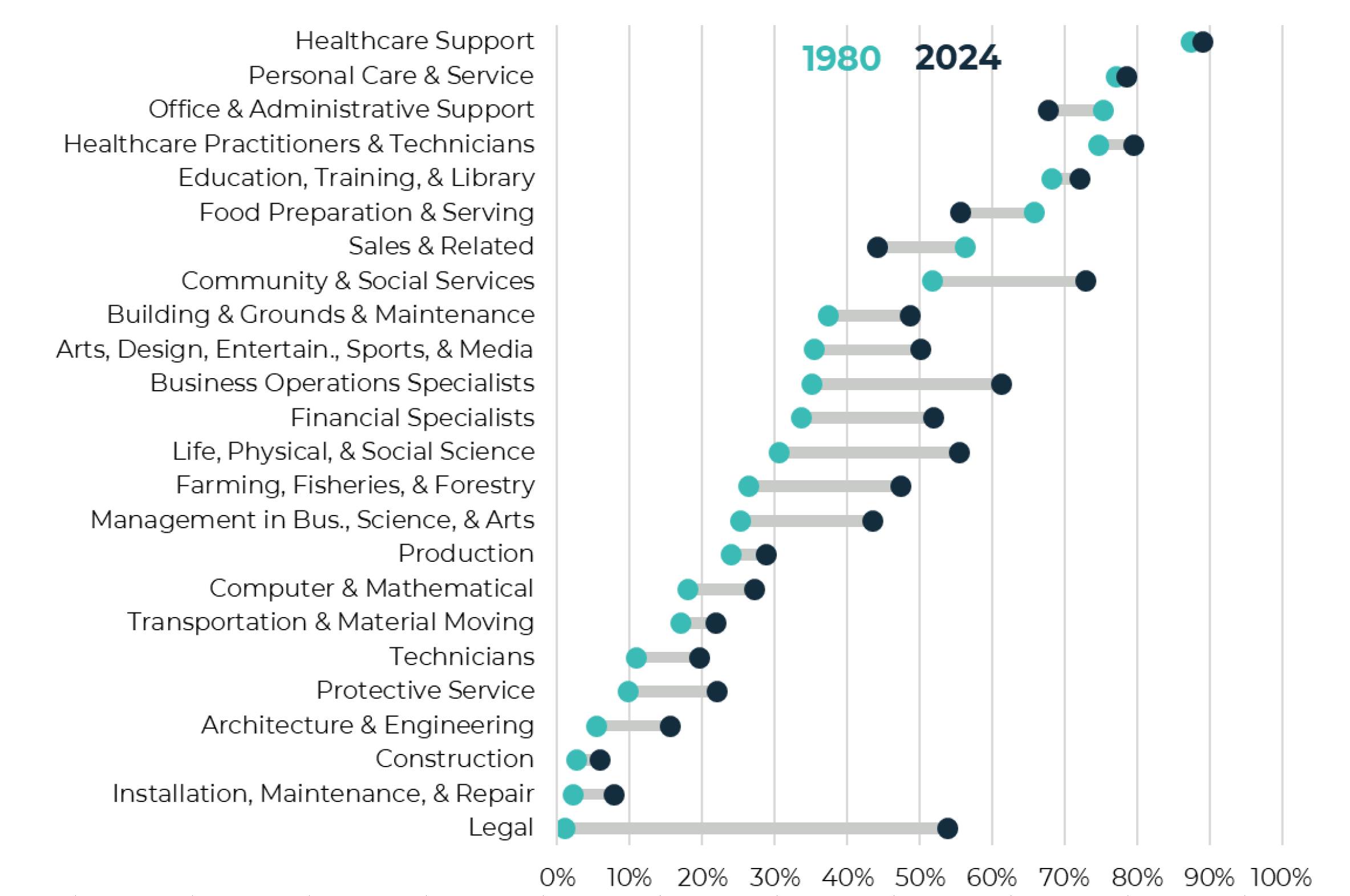 dumbbell chart showing women’s Employment Shares in Occupational Groups in Michigan in 1980 and 2024 