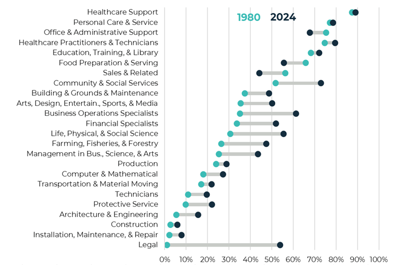 dumbbell chart showing women’s Employment Shares in Occupational Groups in Michigan in 1980 and 2024
