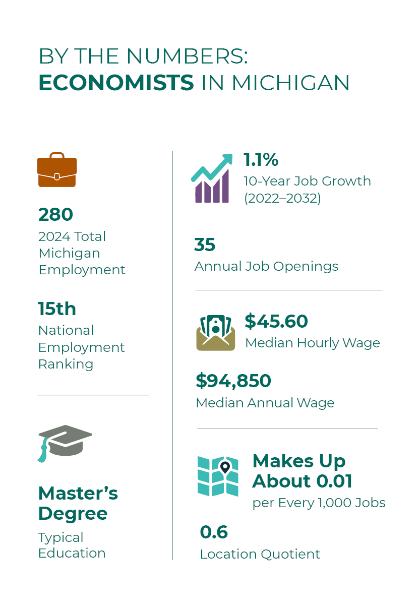 by the numbers: economists in Michigan